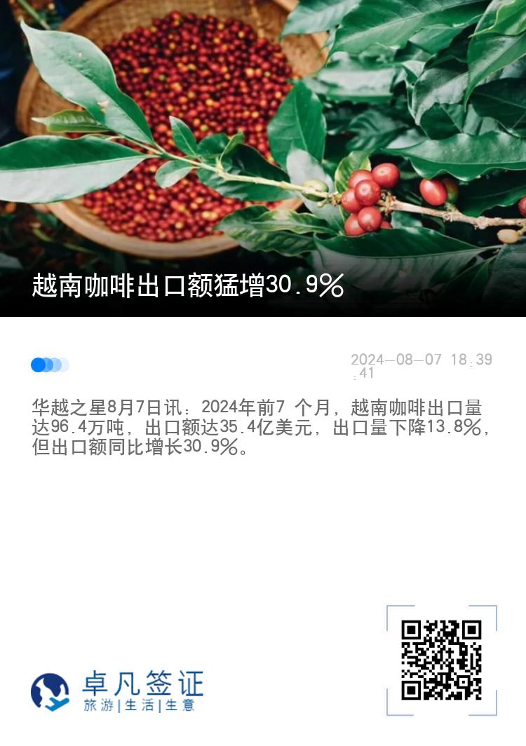 越南咖啡出口额猛增30.9%